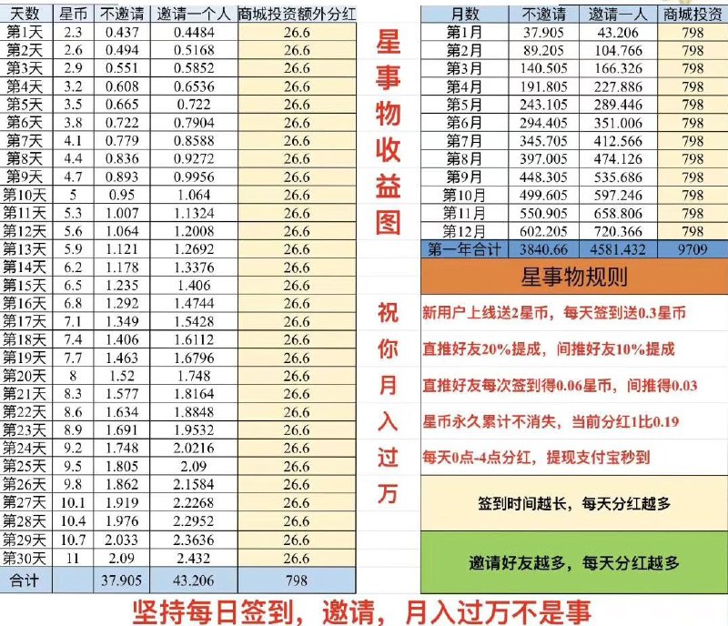 #网赚  签到赚现金，可提现到支付宝新用户领取1-188⭐️不用人脉，无需本金每天签个到一个月最低也有40多左右建议长期操作，跟上吃肉复制链接到微信打开